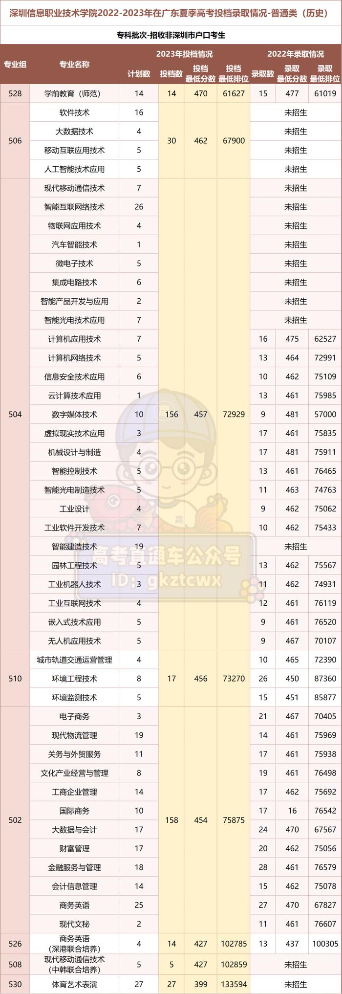 2024年深圳职业学院分数线_2024年深圳职业学院分数线_2024年深圳职业学院分数线