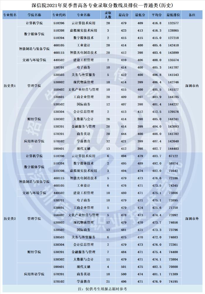 2024年深圳职业学院分数线_2024年深圳职业学院分数线_2024年深圳职业学院分数线