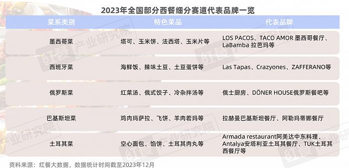 西餐发展报告2023：近9万家，市场规模达756亿