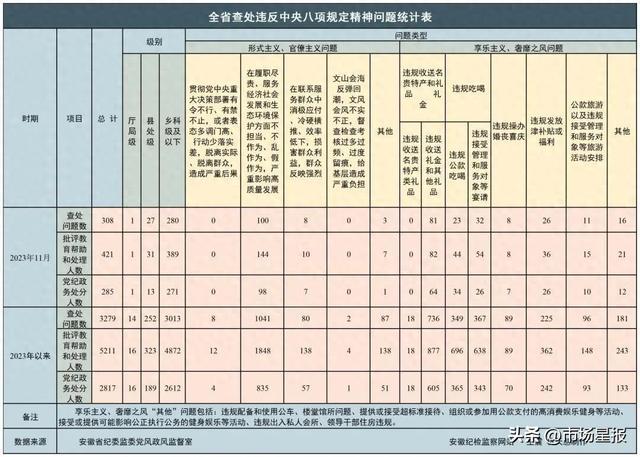 安徽省纪委通报，涉32名县处级以上领导干部