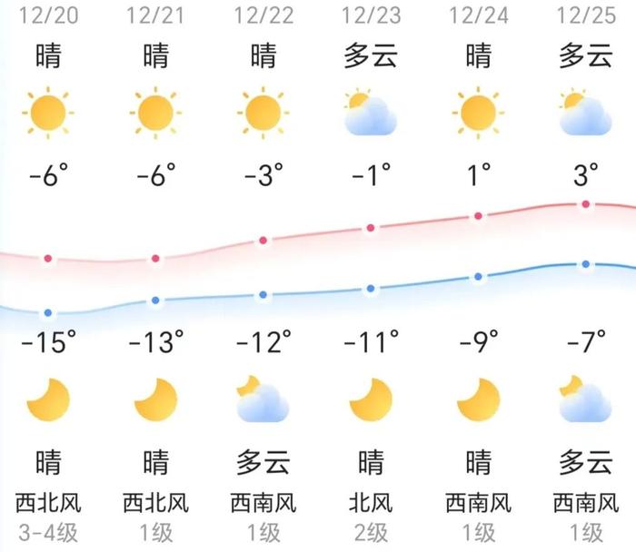 知晓｜-15~-6℃，北京今日阵风可达七级！国内油价6连降！加满一箱将省16元左右！教育部：大幅增加博士专业学位研究生招生数量！