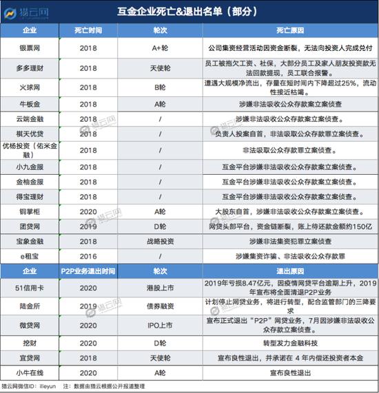 图为P2P部分暴雷平台，图片源自猎云网