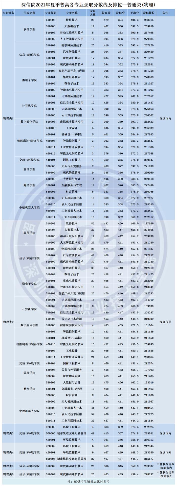 2024年深圳职业学院分数线_2024年深圳职业学院分数线_2024年深圳职业学院分数线