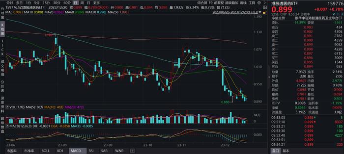 药师帮大幅领涨成份股，港股通医药ETF(159776)反弹飘红