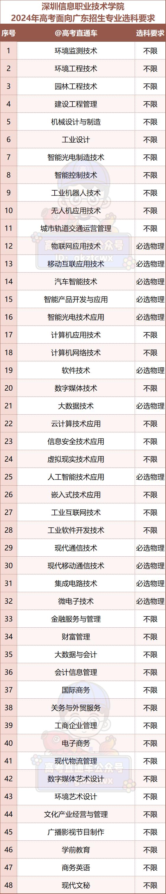 2024年深圳职业学院分数线_2024年深圳职业学院分数线_2024年深圳职业学院分数线