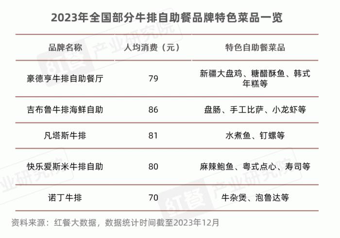 西餐发展报告2023：近9万家，市场规模达756亿