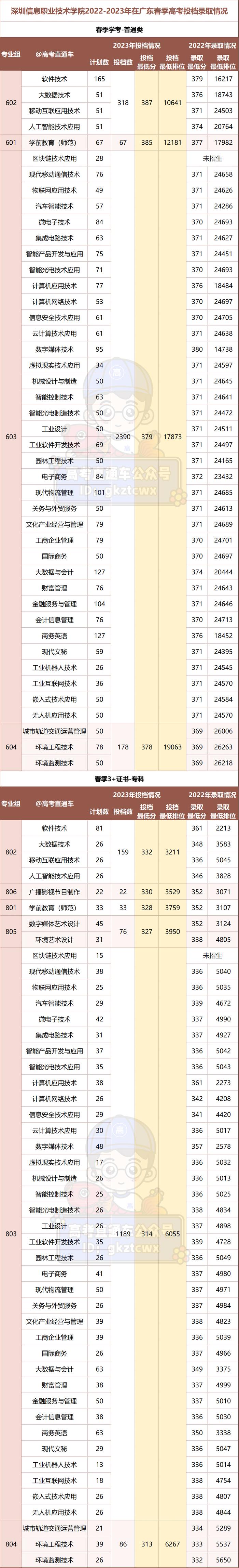 2024年深圳职业学院分数线_2024年深圳职业学院分数线_2024年深圳职业学院分数线