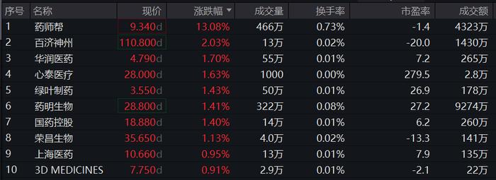 药师帮大幅领涨成份股，港股通医药ETF(159776)反弹飘红