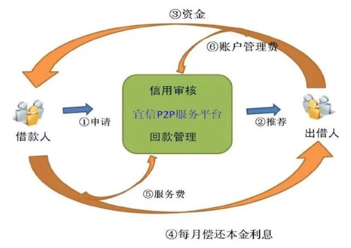 图为P2P运营模式，图片源自差评