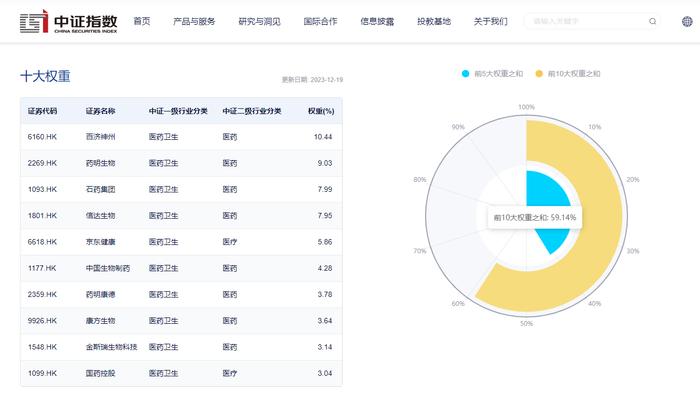 药师帮大幅领涨成份股，港股通医药ETF(159776)反弹飘红