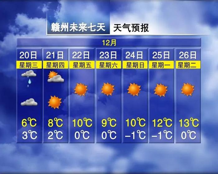 升温10°C！江西回暖倒计时……