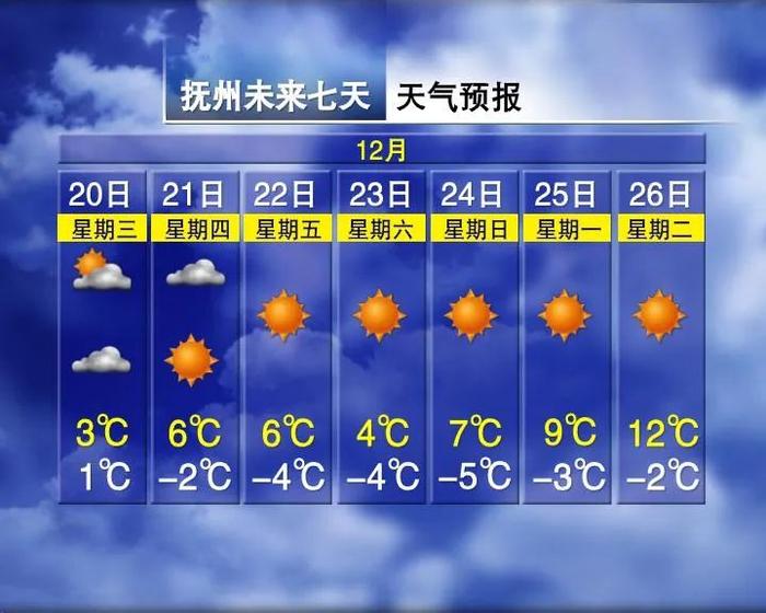 升温10°C！江西回暖倒计时……