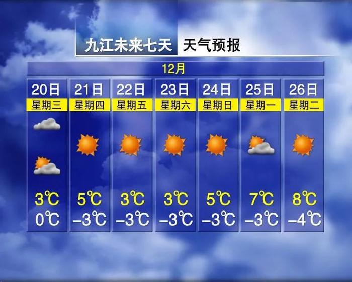 升温10°C！江西回暖倒计时……