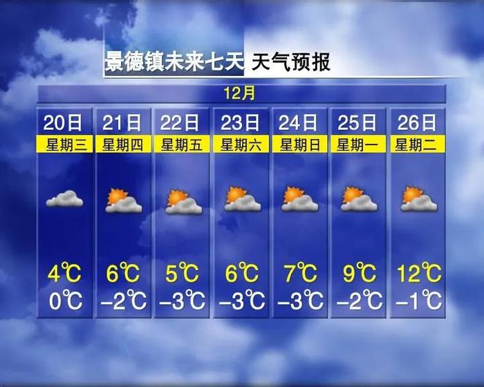 升温10°C！江西回暖倒计时……