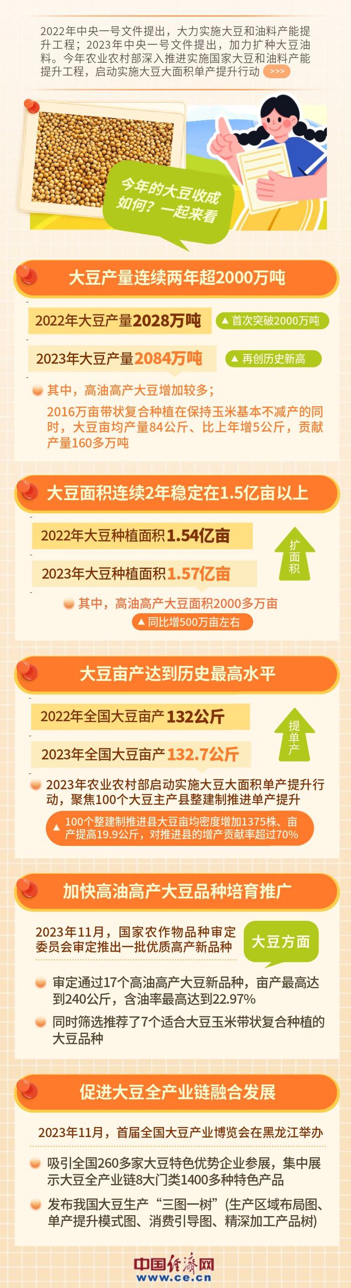 超2000万吨！我国大豆产量连续2年创新高