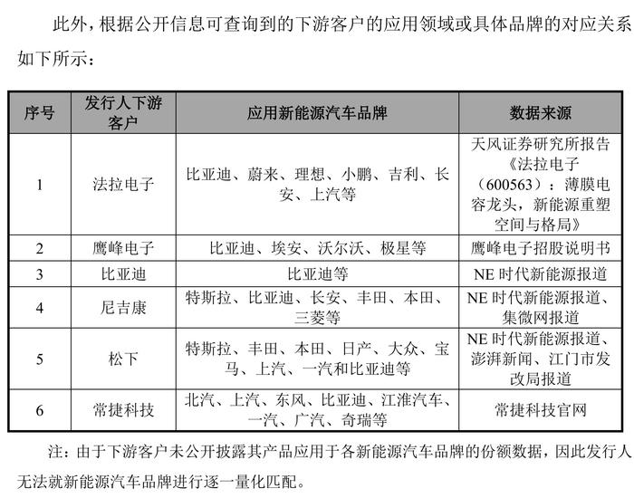 晟威机电依赖新能源业务，上半年比亚迪退出前五大客户 ｜IPO观察