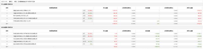 龙虎榜 | 中欣氟材今日涨停，营业部席位合计净买入414.99万元