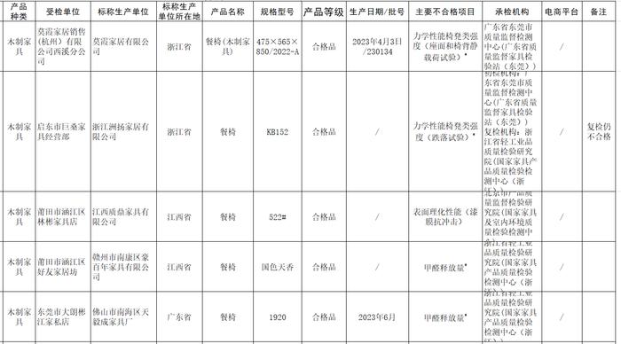 市场监管总局抽查木制家具，2批次餐椅甲醛释放量不合格