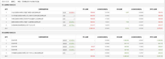 龙虎榜丨智信精密今日涨停，机构合计净卖出2683.15万元