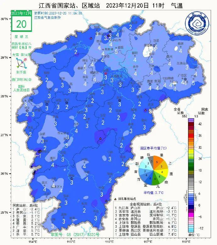 升温10°C！江西回暖倒计时……