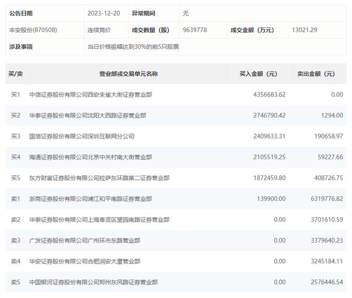 龙虎榜 | 丰安股份今日涨停，知名游资方新侠买入435.67万元