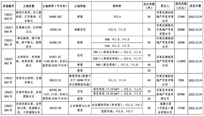 石家庄市公共资源交易中心国有建设用地使用权公开出让结果公告