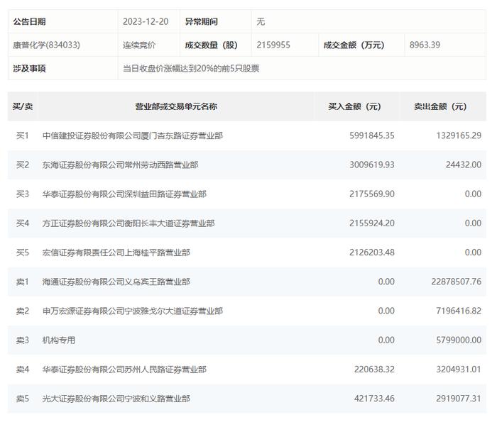 龙虎榜 | 康普化学今日涨20.03%，营业部席位合计净卖出2725万元