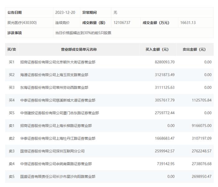 龙虎榜 | 辰光医疗今日涨17.68%，营业部席位合计净买入374万元