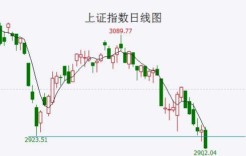 A股2900点保卫战？别再喊了，哪次保卫成功过？这就是个笑话……