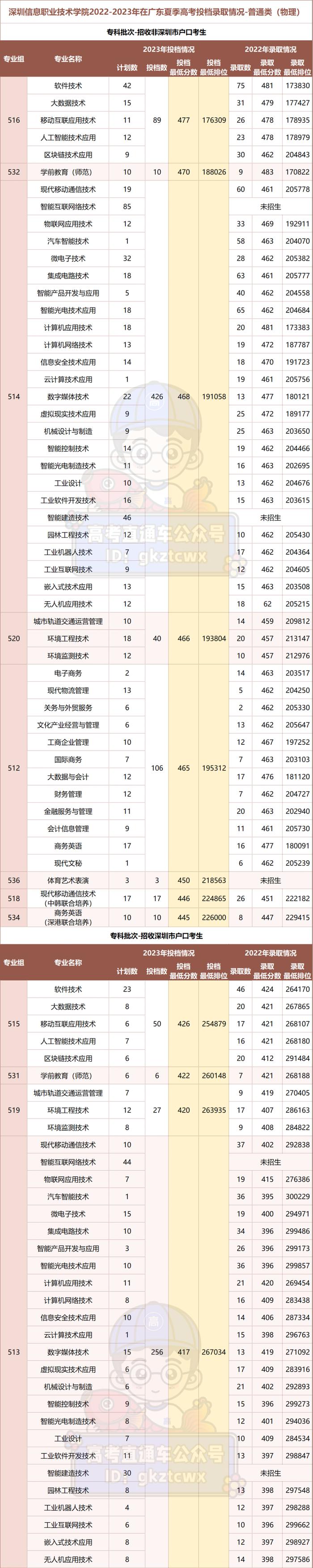 2024年深圳职业学院分数线_2024年深圳职业学院分数线_2024年深圳职业学院分数线