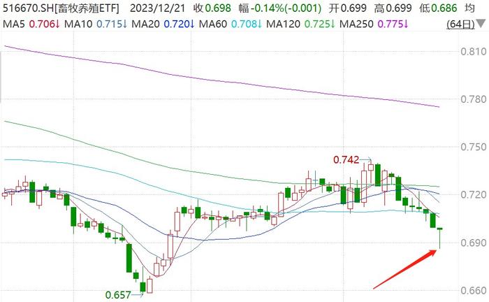 畜牧养殖ETF(516670)“深V”反弹收长下影线，孕育反攻能量？