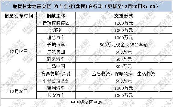 驰援地震灾区 汽车企业(集团)在行动（更新至12月21日8：00）