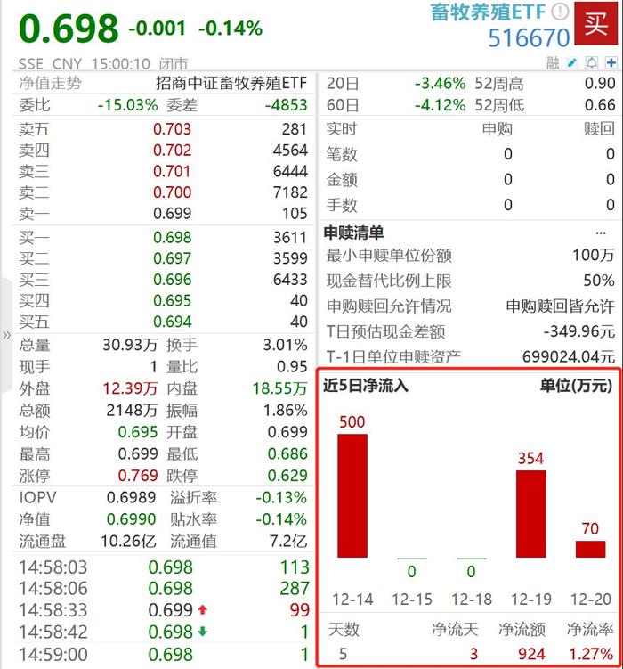 畜牧养殖ETF(516670)“深V”反弹收长下影线，孕育反攻能量？