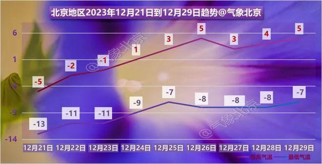 北京下周气温回升，持续多久？还会更冷吗？戳→