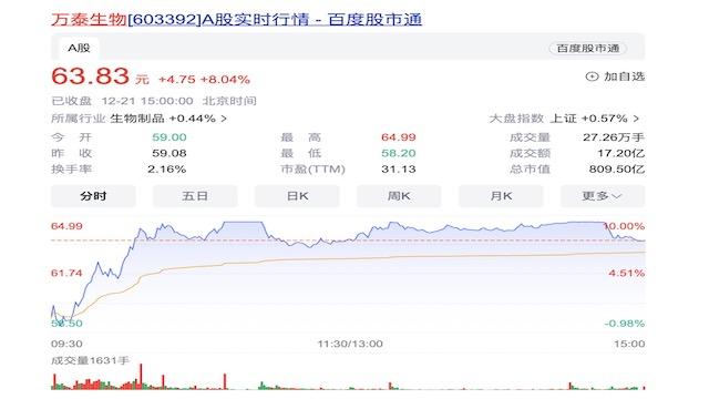 国产九价HPV疫苗上市时间近了？万泰生物股价连续大涨