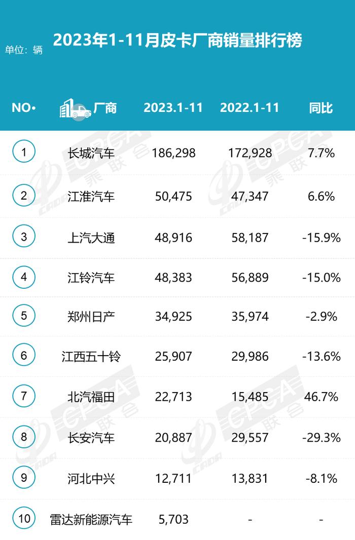 14.58万元，合资皮卡！全球销售800万台！长城炮不香了？