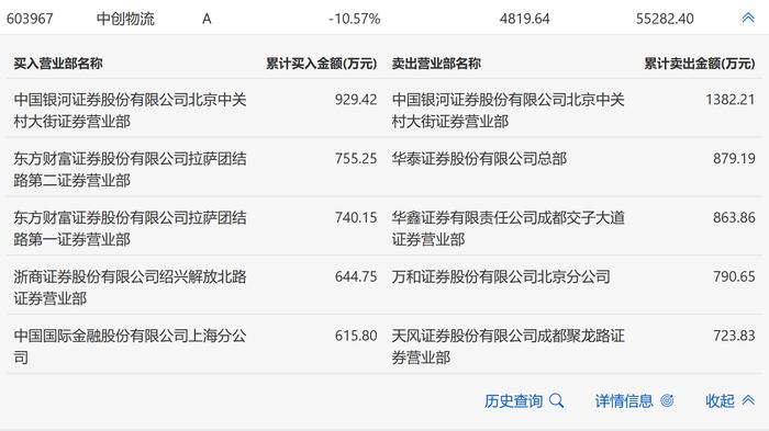 龙虎榜丨中创物流今日跌停，中关村大街买入929.42万元并卖出1382.21万元