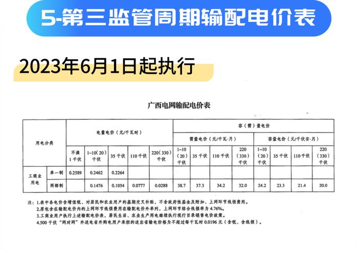 一图读懂丨工商业电价政策变更