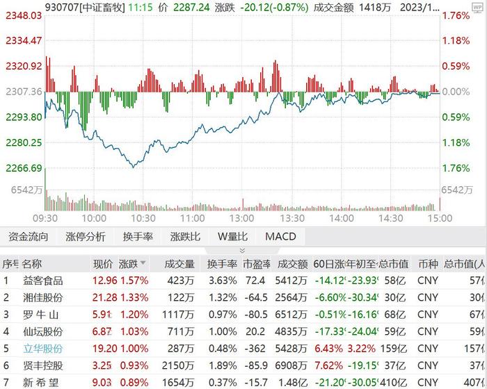 畜牧养殖ETF(516670)“深V”反弹收长下影线，孕育反攻能量？