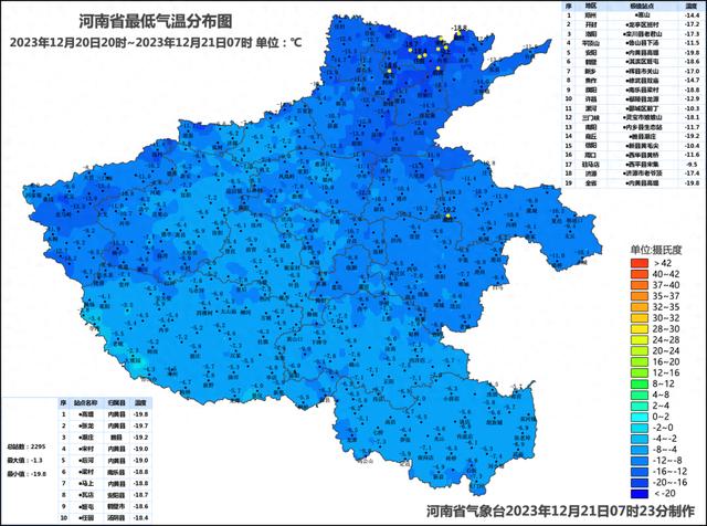 明晨河南局部最低气温-18℃左右，郑州今天下午到夜里最低温度：零下7度到零下6度