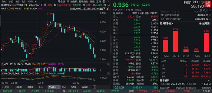 多家科创板公司拟回购股份，科创100ETF(588190)连续10日获资金净流入