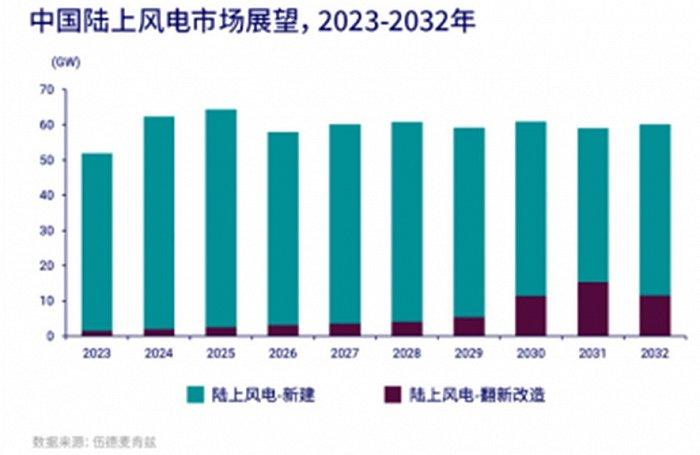 容量占比或超77%，未来十年的风电市场增量还得靠陆上