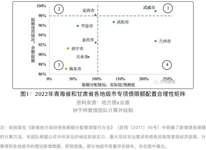 青海甘肃地方债评估分析：西宁等专项债限额分配不足