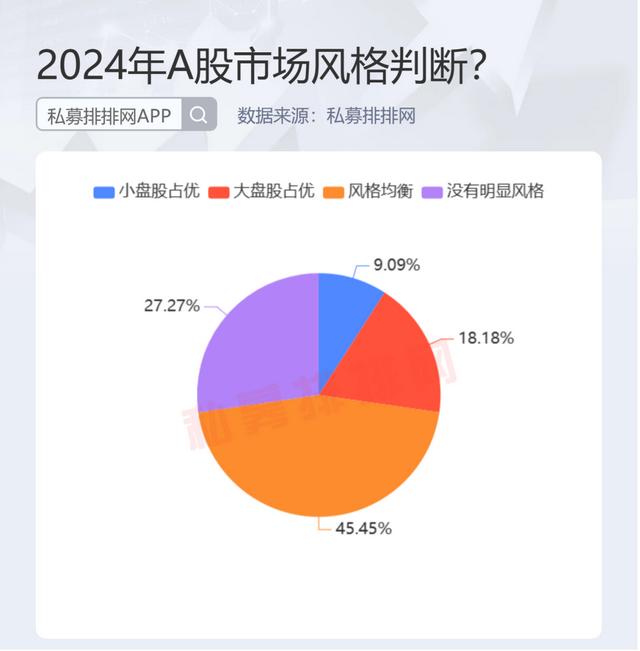 近八成私募看多明年A股行情，科技成长受关注度较高