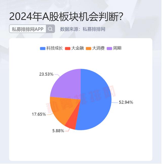 近八成私募看多明年A股行情，科技成长受关注度较高