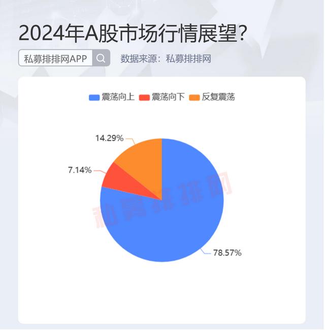 近八成私募看多明年A股行情，科技成长受关注度较高