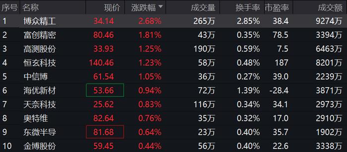 多家科创板公司拟回购股份，科创100ETF(588190)连续10日获资金净流入