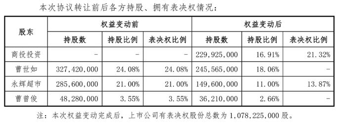 永辉超市突发公告：出售资产