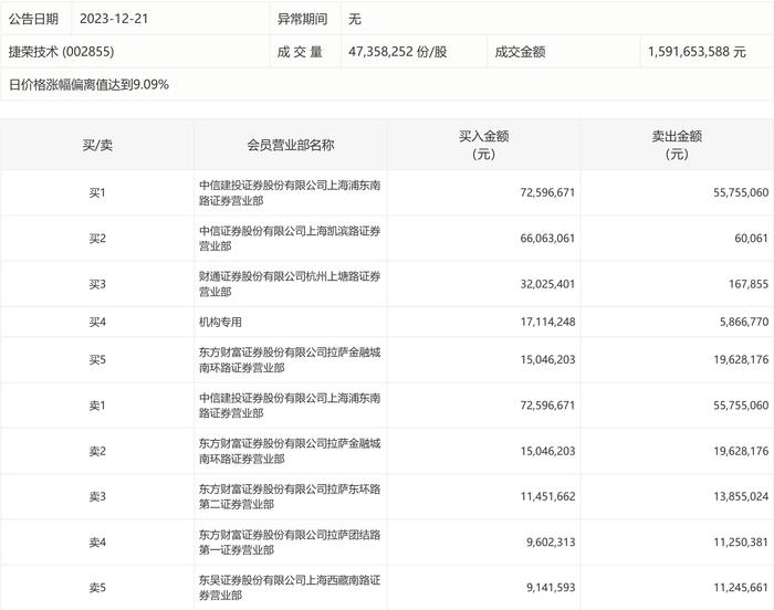 龙虎榜丨捷荣技术今日涨停，营业部席位合计净买入1.15亿元