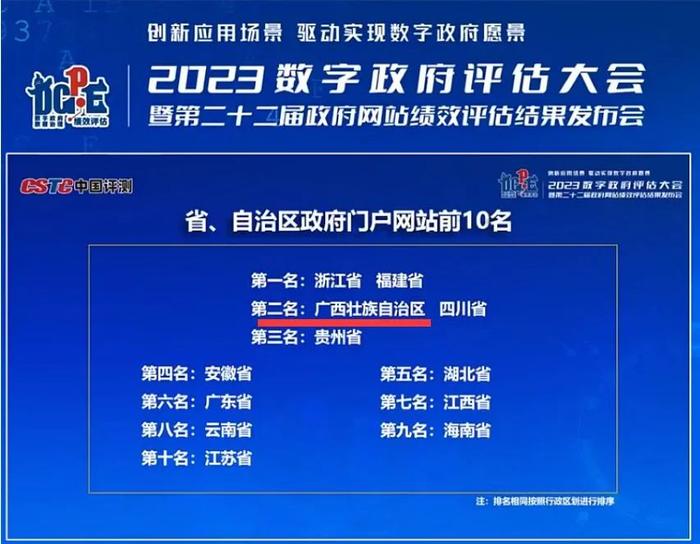 再创新高！广西政府门户网站绩效评估全国排名荣升第二